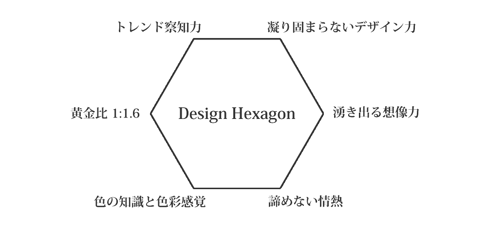 Design Hexagon（トレンド察知力・凝り固まらないデザイン力・黄金比 1:1.6・湧き出る想像力・色の知識と色彩感覚・諦めない情熱）